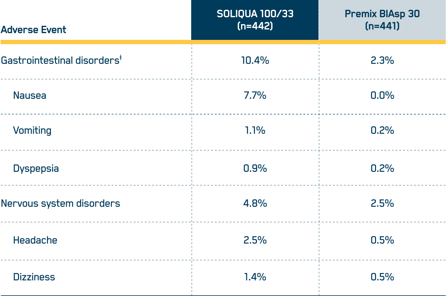 Safety & Tolerability SOLIQUA® 100/33 (insulin glargine & lixisenatide) injection 100 Units/mL